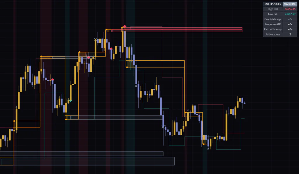 Liquidity Sweep Confirmation Zonesの週足表示。上に抜けたあとも高値レールが現在値の下に残り、ダッシュボードにその値が表示されている。