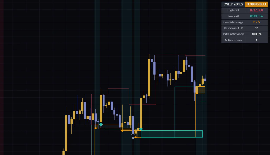Liquidity Sweep Confirmation Zonesのダッシュボード表示例。日足で買い側の候補が確認待ちになっており、経過本数と離れ幅、効率が表示されている。