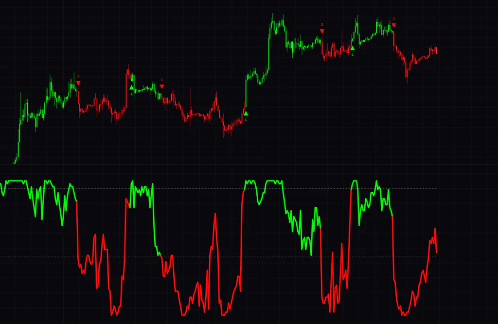 4時間足のMAD Adaptive Trend Score。9月中旬からの上昇は緑の帯と高い位置に張り付くスコアで表され、スイングトレードで方向を確かめやすい。
