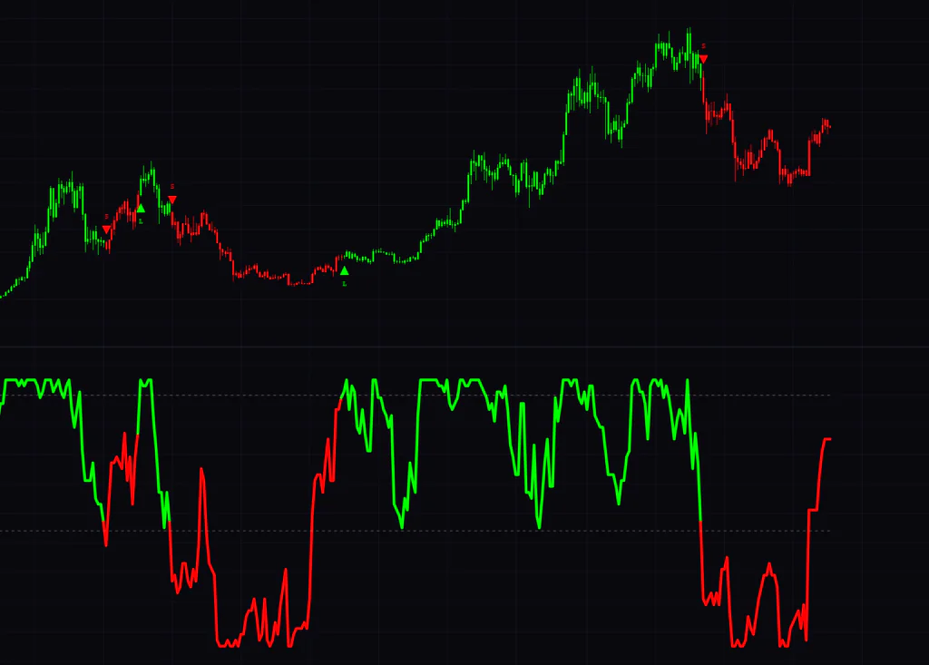 週足のMAD Adaptive Trend Score。高値圏でSが出たあと、スコアが+25まで戻っても+40に届かないため赤の状態が続いている。