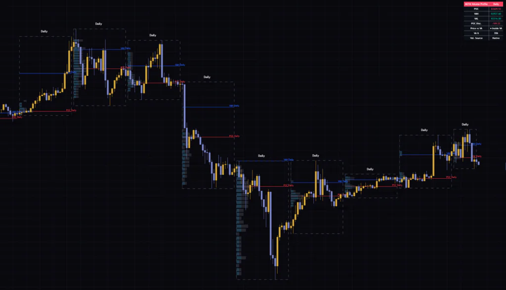 MOYA Sessions & Volume ProfileをBTCの1時間足にDailyで表示した例。日ごとの点線の箱とプロファイル、POC・VAH・VALが並ぶ。