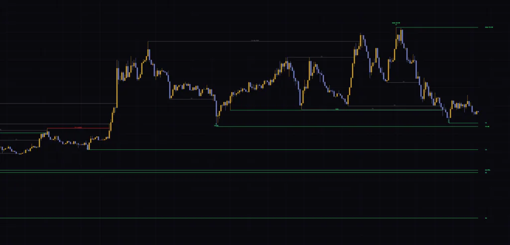 MTF Liquidity Stackをビットコインの5分足に表示した様子。赤と緑の未消化ラインと、灰色の消化済みラインが重なり合わずに並ぶ。