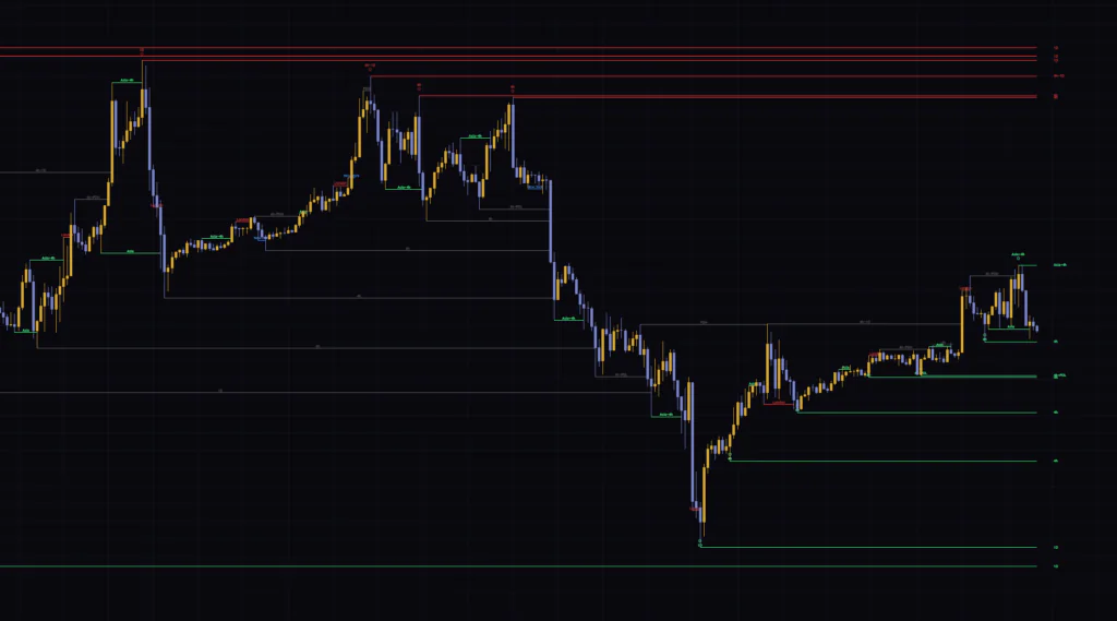 1時間足でMTF Liquidity Stackを表示すると、上位足の未消化の高値が「4h+1D」などのタグ付きで上部に積み重なる。