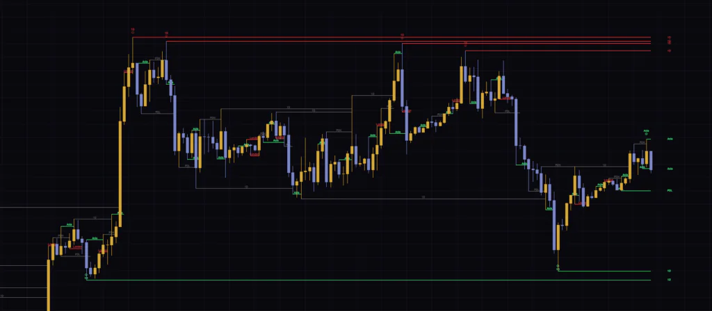 4時間足のMTF Liquidity Stackでは、Autoの繰り上げにより上位足のタグが「1D」だけになる。