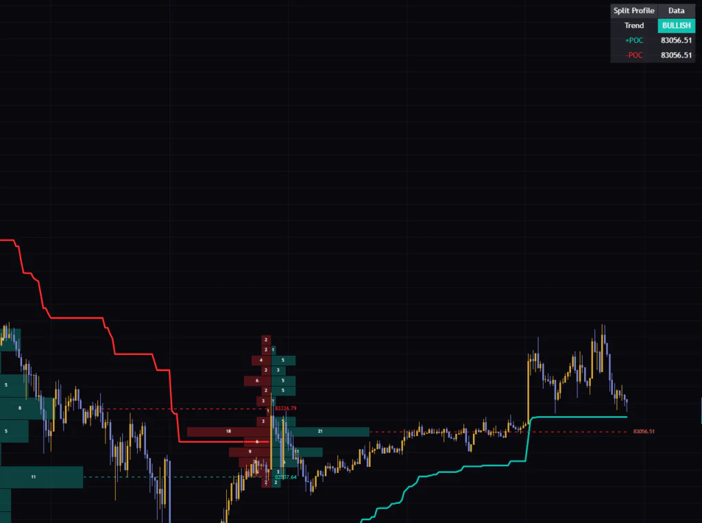 Macro Trend Split Profileの+POCと-POCが同じ価格を示した30分足の例。陽線と陰線の最多価格帯が一致すると、ダッシュボードの2つの値がそろう。