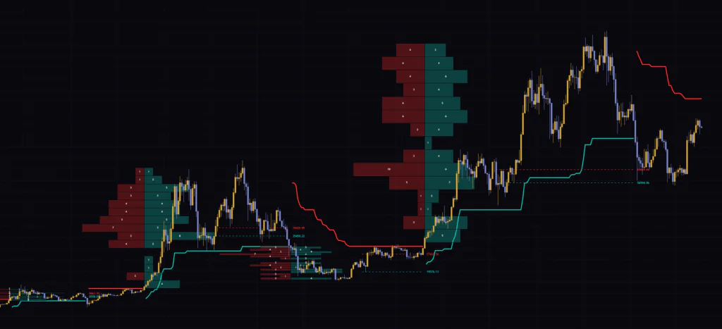 Macro Trend Split Profileを週足に表示した例。数年単位の上昇区間ごとに、陽線と陰線が集中した価格帯が浮かび上がる。