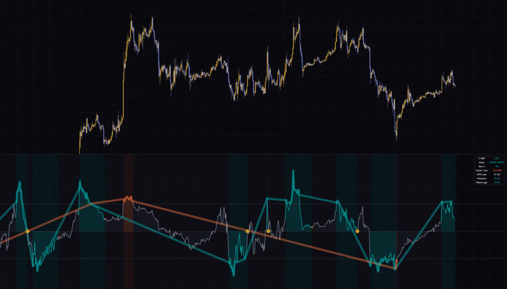Rolling Z Score Reversion MapをTradingViewのビットコイン1時間足に表示し、水色の監視区間とオレンジのトレンド延長が色分けされた様子。