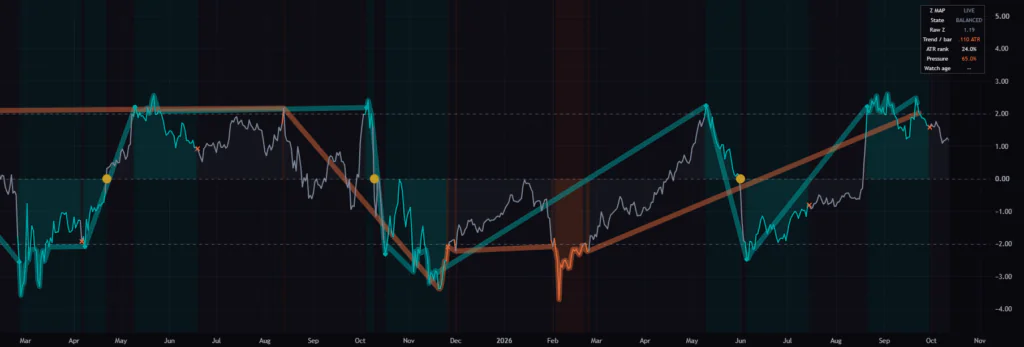 TradingViewのビットコイン日足で、Rolling Z Score Reversion Mapが下落時の-2割れをオレンジのトレンド延長として表示した例。