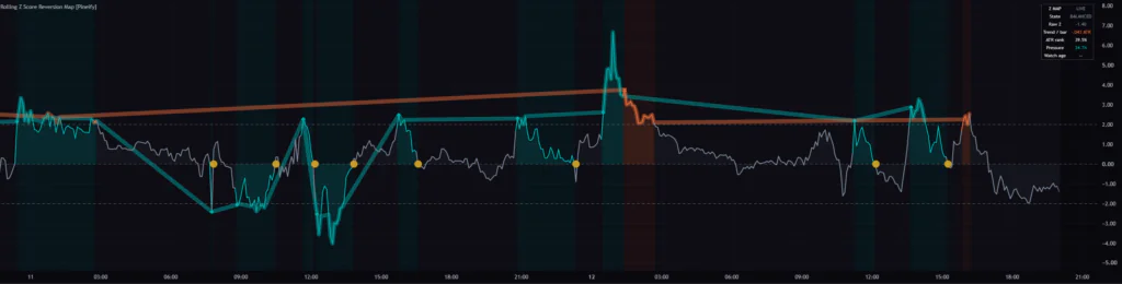 TradingViewのビットコイン5分足で、Rolling Z Score Reversion Mapのハロー表示が離れた極値の間を線でつないでいる様子。