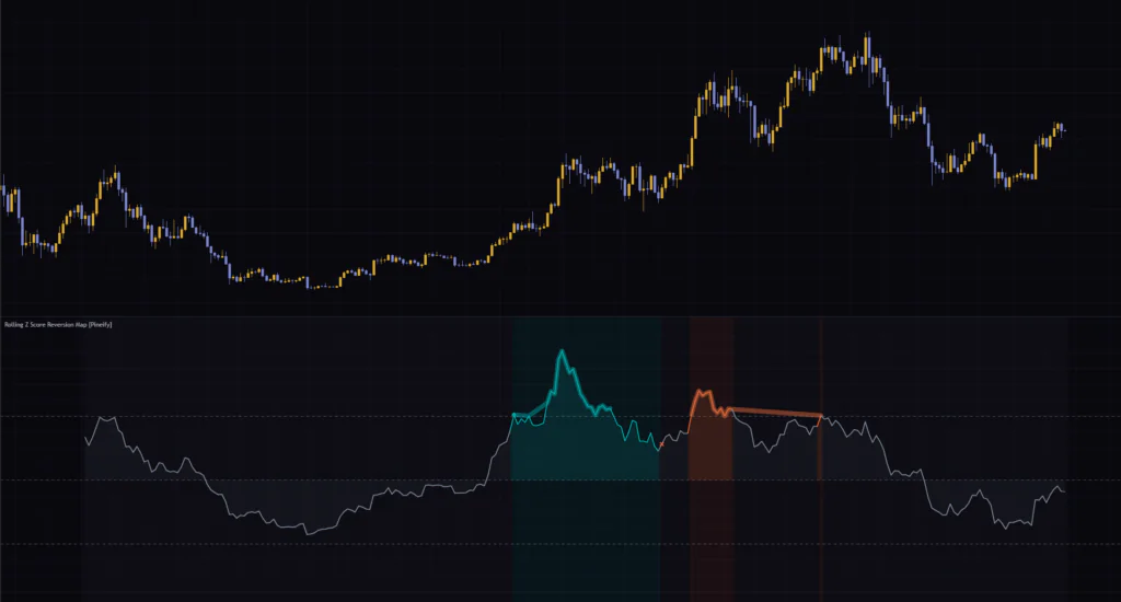Rolling Z Score Reversion Map [Pineify]