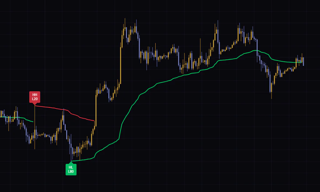 4時間足のSmart Swing VWAP。L80のスイング安値から引かれた緑のAVWAPが、上昇トレンドの押し目の目安になっている例。