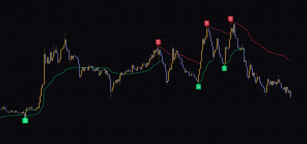 5分足のSmart Swing VWAP。短期足ではL10・L20のスイングを中心にアンカーが頻繁に切り替わる。