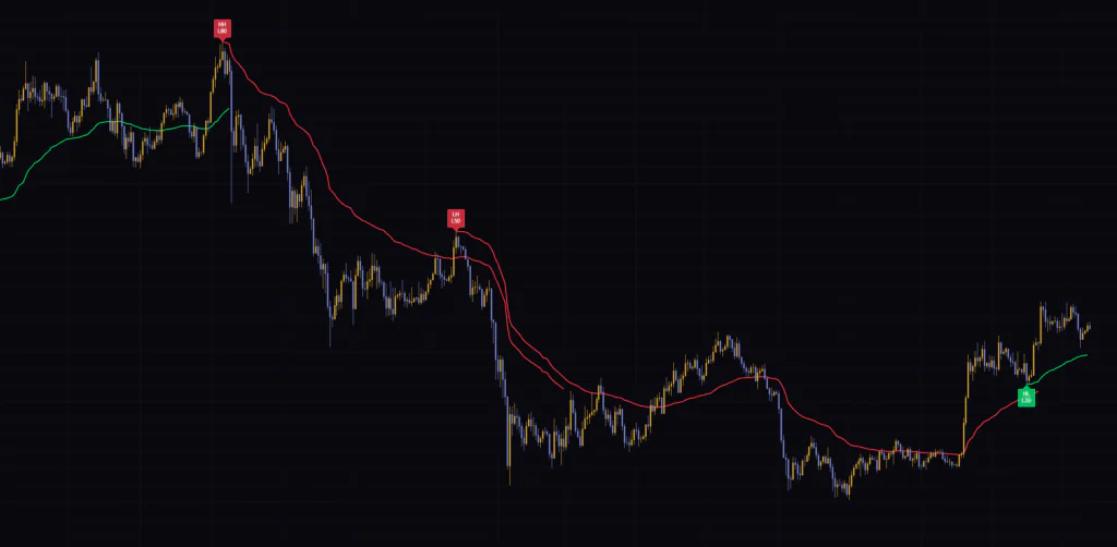 日足のSmart Swing VWAP。HH L80からLH L50への切り替わりと、戻りの上限として働く赤いアンカードVWAP。