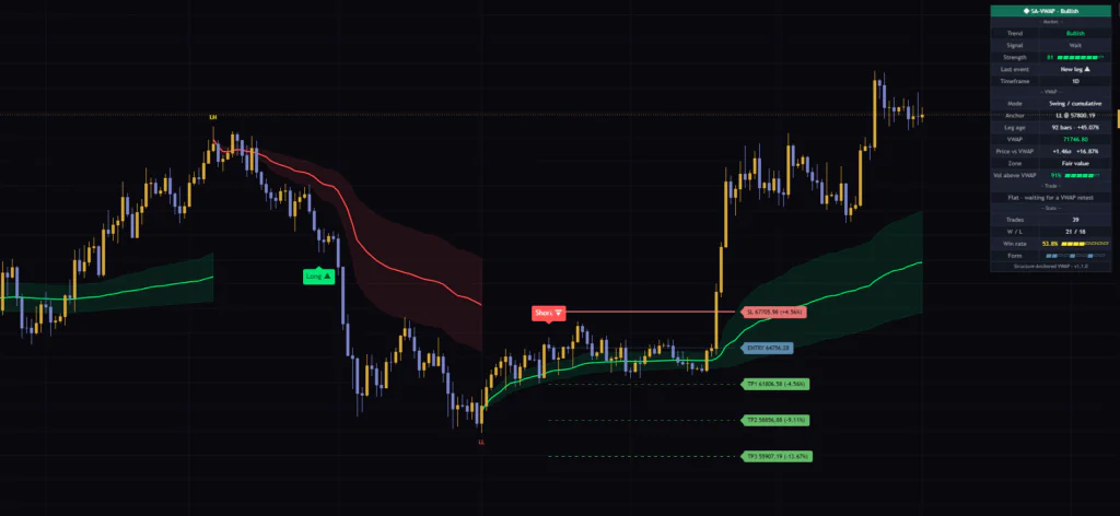 TradingViewのStructure-Anchored VWAPをBitcoin日足に表示した例。スイングごとにアンカードVWAPが自動で引き直される。