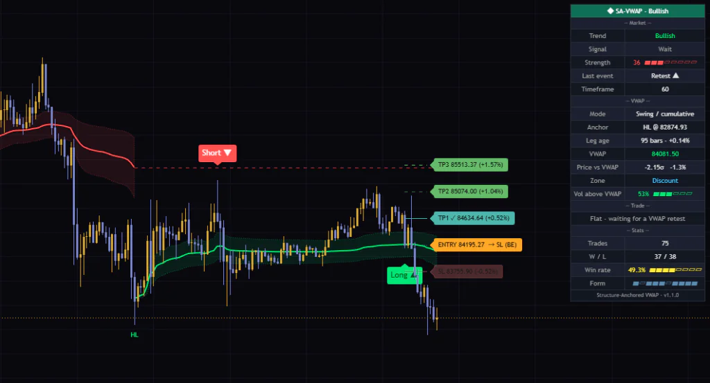 Structure-Anchored VWAPのブレイクイーブン表示。TP1到達後に損切りが建値へ移動したBitcoin 1時間足の例。