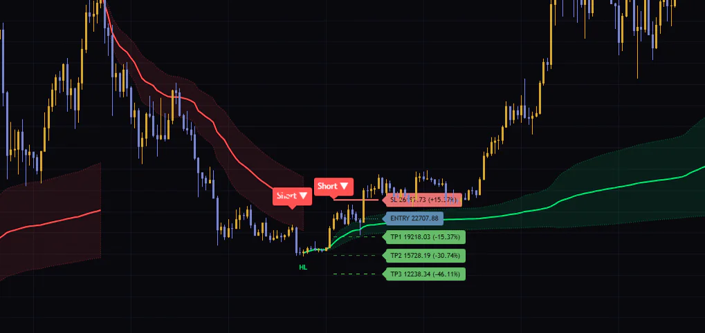Bitcoin週足のStructure-Anchored VWAP。起点が確定すると前のレッグで出たShort ▼が緑のVWAPの上に残る。