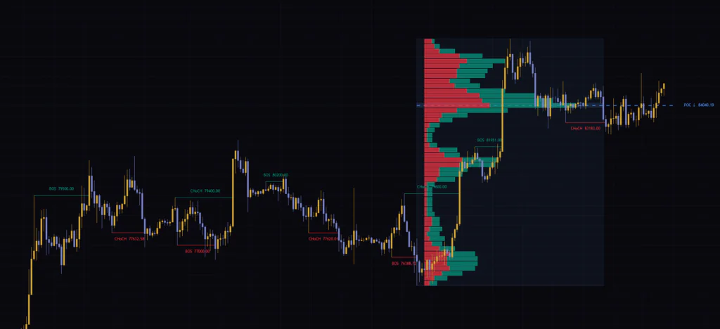 Structure Break Volume Profile on a 4H chart in TradingView. After a bearish CHoCH, the volume distribution of the prior bullish structure and its POC are displayed.