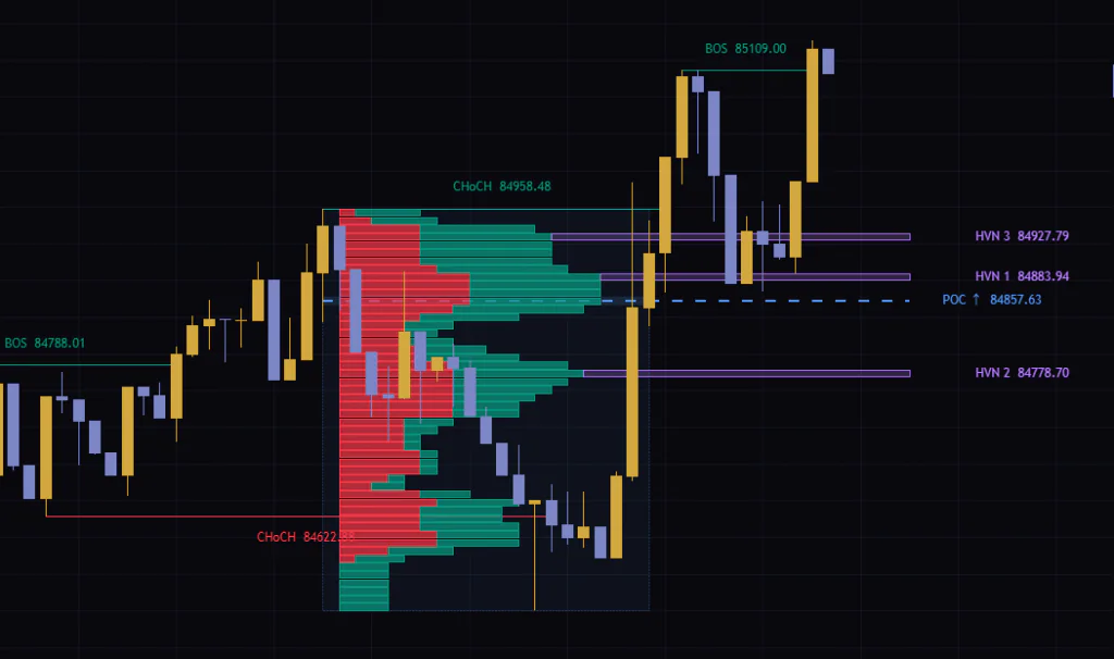 On the 5m chart, three HVNs line up right above and below the POC, grouping the pullback targets after a bullish CHoCH.