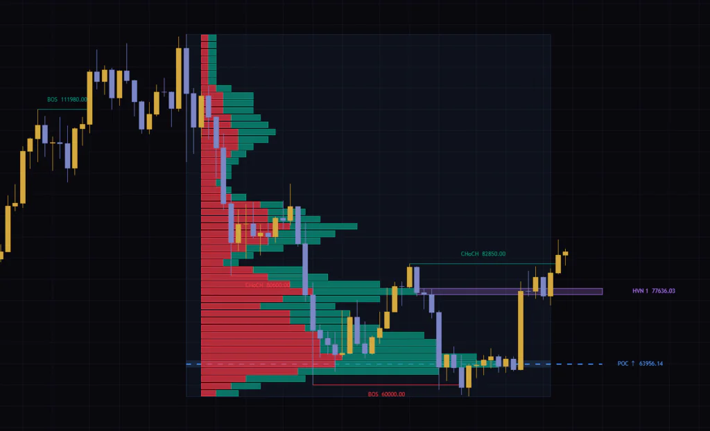 On the weekly chart, Structure Break Volume Profile shows the volume distribution of nearly a year-long downtrend, with the POC and HVN as long-term reference levels.