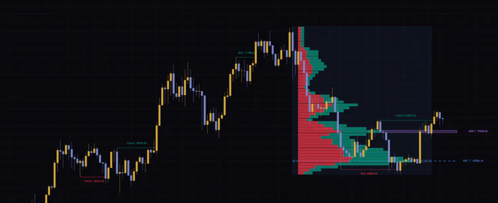 Structure Break Volume Profile