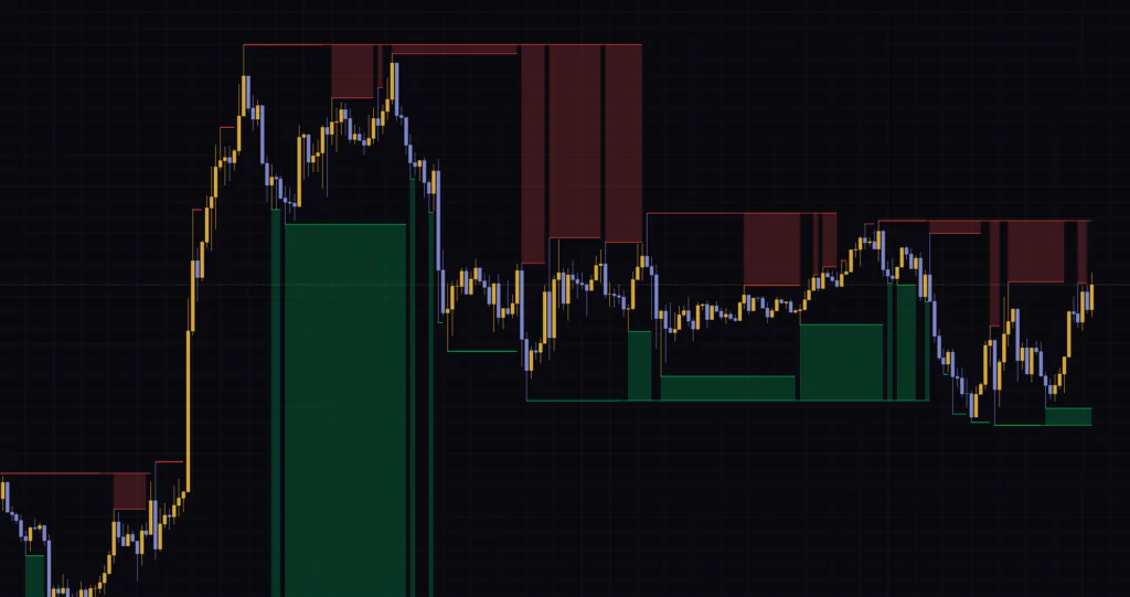 TradingViewの1時間足にSupport Resistance MTFを表示し、4時間足と1時間足の高値安値から抵抗帯と支持帯を描いた例。