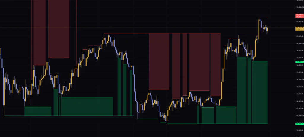 日足にSupport Resistance MTFを表示すると、上昇後に週足の支持ラインが下に残り、緑の支持帯が縦に大きく広がる。