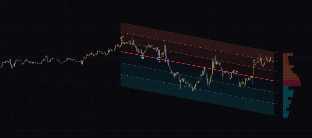 Trend Deviation Channelを15分足に表示した例。Trend Length 200のままでも、およそ2日ぶんの下降チャネルとして描かれる。