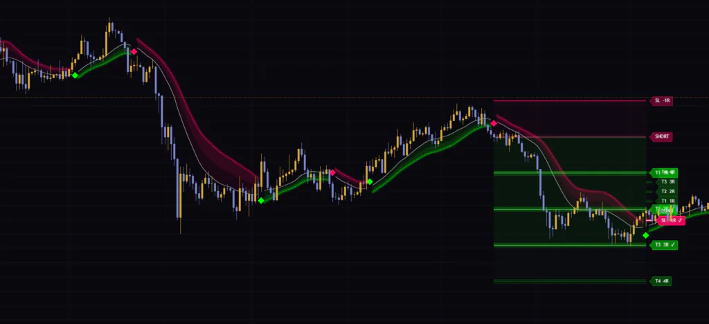 TradingViewのTrend Target Ribbonを日足に表示した例。転換のたびにエントリー・SL・利確目標が自動で描かれる。
