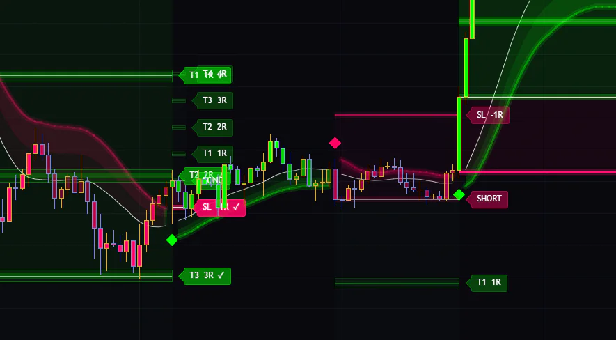 SLに触れたLONGの計画。TradingViewのTrend Target Ribbonでは次の転換まで新しい計画は出ない。