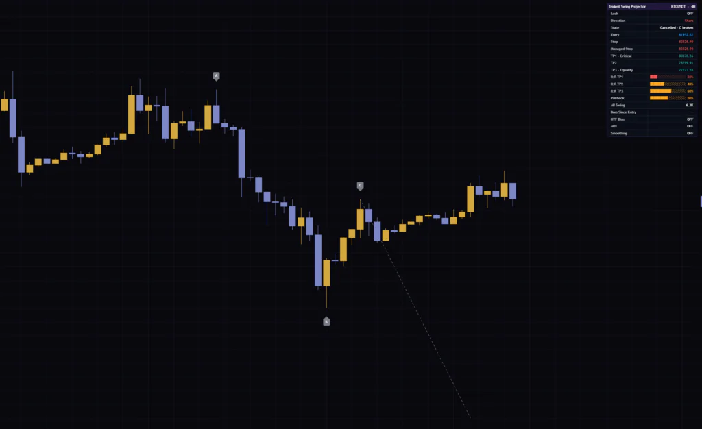 Trident Swing Projectorでセットアップが取り消された例。水平線は消え、A・B・Cと投影の点線だけが残る。