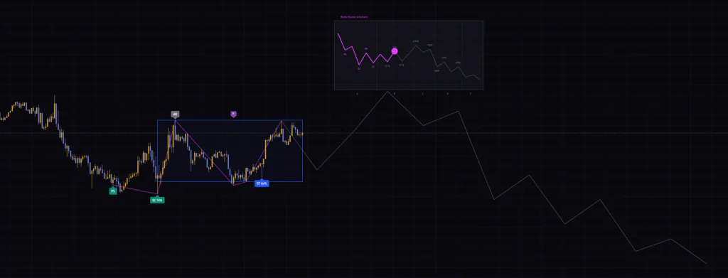 ビットコイン15分足にTradingViewのインジケーター「Wyckoff」を表示した画面。SCからSTまでのラベルとレンジの箱、右側に再分配の模式図パネルが並ぶ。