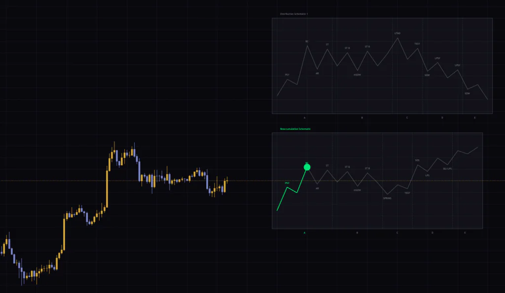 ビットコイン4時間足でフェーズAのときの「Wyckoff」。チャートにラベルはなく、右側に候補の模式図が2枚並ぶ。