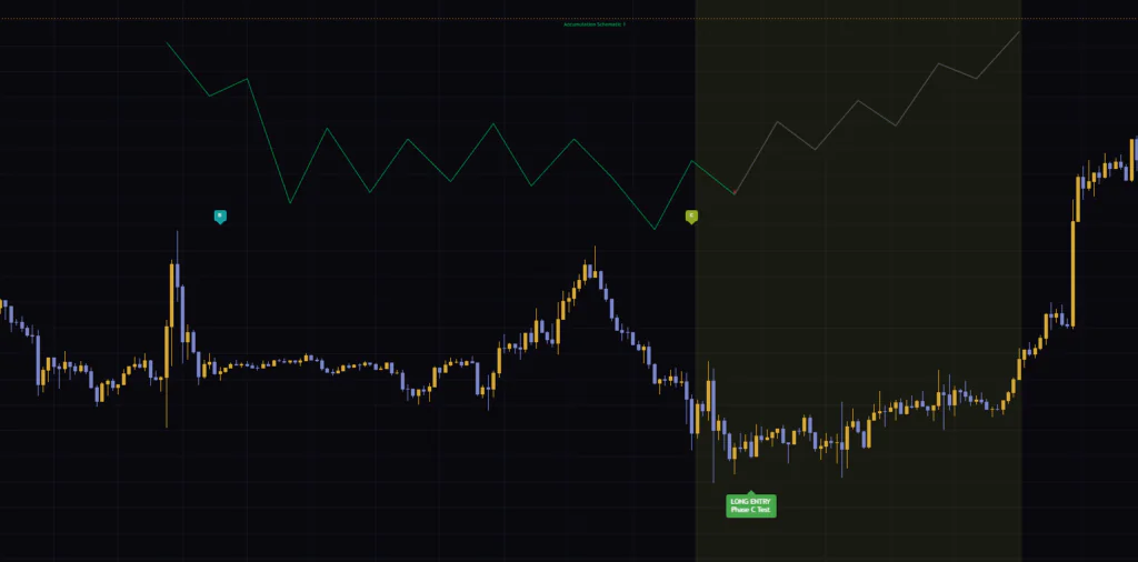 ビットコイン1時間足で「Wyckoff」が履歴として残したアキュムレーション。模式図の下にLONG ENTRYのラベルが表示されている。