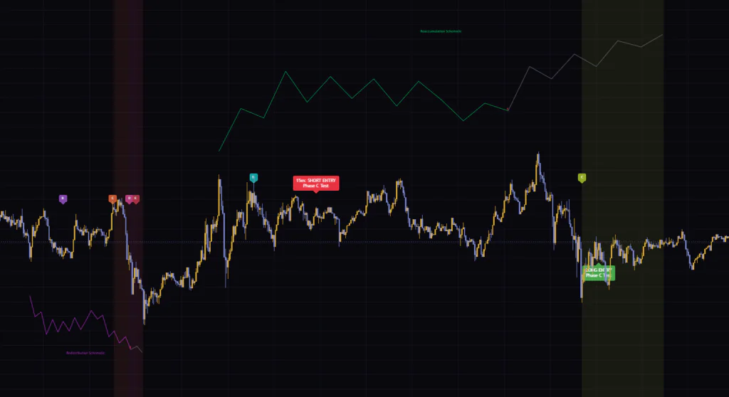 ビットコイン5分足の「Wyckoff」。15分足の構造から出たSHORT ENTRYには「15m:」の接頭辞が付いている。